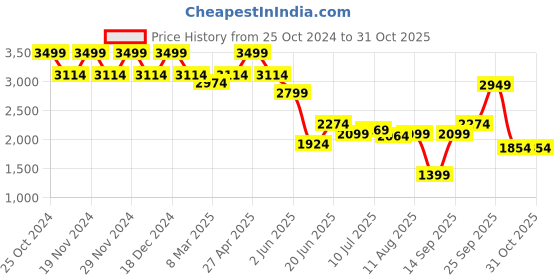myntra.com Allen Solly Sport Men Spread Collar Floral Printed Cotton Formal Shirt allen solly sport Price History Graph from 25 Oct 2024 to 31 Oct 2025