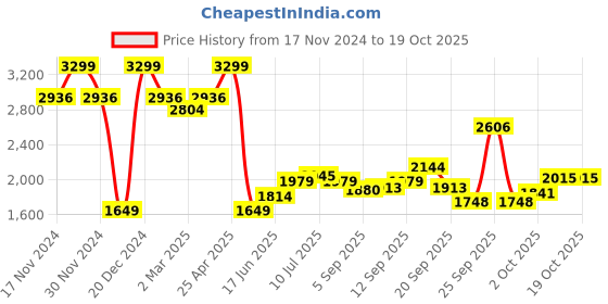myntra.com Allen Solly Sport Men Spread Collar Micro Ditsy Printed Cotton Formal Shirt allen solly sport Price History Graph from 17 Nov 2024 to 19 Oct 2025