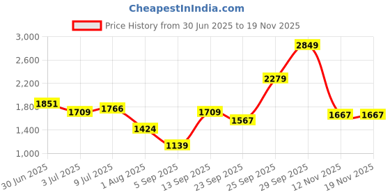 myntra.com Allen Solly Sport Men Spread Collar Micro Ditsy Printed Cotton Formal Shirt allen solly sport Price History Graph from 30 Jun 2025 to 17 Nov 2025