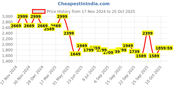 myntra.com Allen Solly Sport Men Spread Collar Solid Cotton Formal Shirt allen solly sport Price History Graph from 17 Nov 2024 to 25 Oct 2025