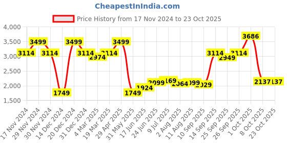 myntra.com Allen Solly Sport Men Spread Collar Solid Cotton Formal Shirt allen solly sport Price History Graph from 17 Nov 2024 to 23 Oct 2025