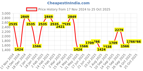 myntra.com Allen Solly Sport Men Spread Collar Solid Cotton Formal Shirt allen solly sport Price History Graph from 17 Nov 2024 to 24 Oct 2025