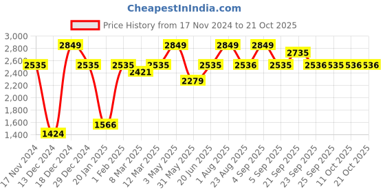 myntra.com Allen Solly Sport Men Spread Collar Solid Cotton Formal Shirt allen solly sport Price History Graph from 17 Nov 2024 to 20 Oct 2025