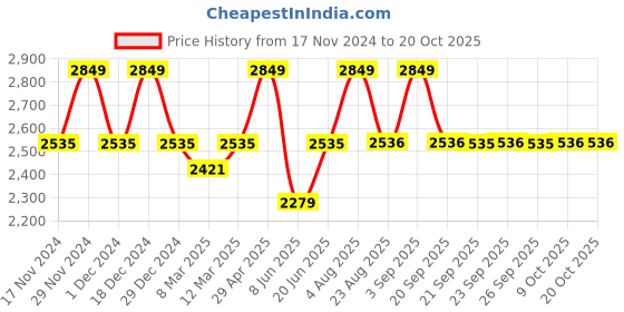 myntra.com Allen Solly Sport Men Spread Collar Solid Cotton Formal Shirt allen solly sport Price History Graph from 17 Nov 2024 to 20 Oct 2025