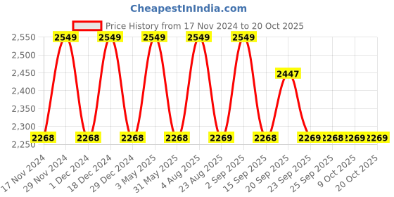 myntra.com Allen Solly Sport Men Spread Collar Solid Cotton Formal Shirt allen solly sport Price History Graph from 17 Nov 2024 to 20 Oct 2025