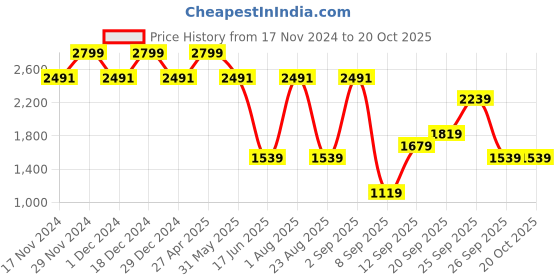 myntra.com Allen Solly Sport Men Spread Collar Solid Cotton Formal Shirt allen solly sport Price History Graph from 17 Nov 2024 to 20 Oct 2025
