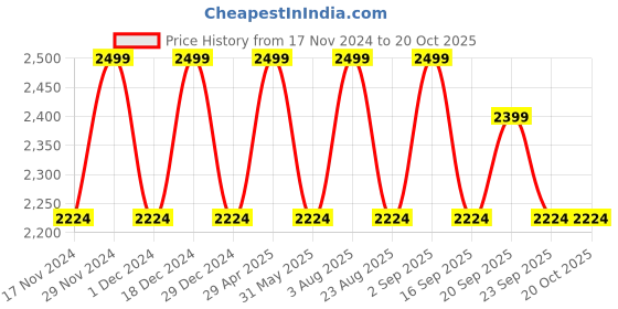 myntra.com Allen Solly Sport Men Spread Collar Solid Cotton Formal Shirt allen solly sport Price History Graph from 17 Nov 2024 to 20 Oct 2025