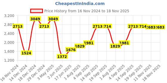 myntra.com Allen Solly Sport Men Spread Collar Solid Cotton Slim Fit Formal Shirt allen solly sport Price History Graph from 16 Nov 2024 to 18 Nov 2025