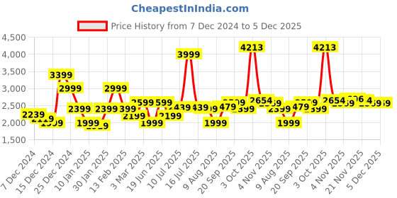 myntra.com Allen Solly Sport Men Tailored Jacket allen solly sport Price History Graph from 7 Dec 2024 to 4 Dec 2025