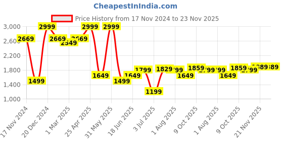 myntra.com Allen Solly Sport Men Textured Formal Trouser allen solly sport Price History Graph from 17 Nov 2024 to 23 Nov 2025
