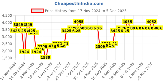 myntra.com Allen Solly Sport Men Textured Slim Fit Formal Trousers allen solly sport Price History Graph from 17 Nov 2024 to 5 Dec 2025