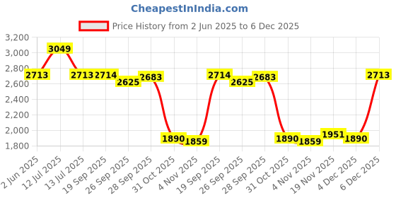myntra.com Allen Solly Sport Men Textured Spread Collar Cotton Formal Shirt allen solly sport Price History Graph from 2 Jun 2025 to 6 Dec 2025