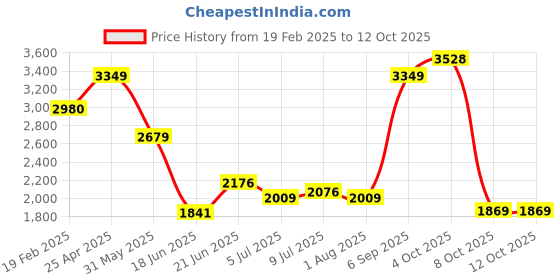 myntra.com Allen Solly Sport Men Vertical Striped Cotton Formal Shirt allen solly sport Price History Graph from 19 Feb 2025 to 12 Oct 2025
