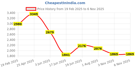 myntra.com Allen Solly Sport Men Vertical Striped Cotton Formal Shirt allen solly sport Price History Graph from 19 Feb 2025 to 3 Nov 2025