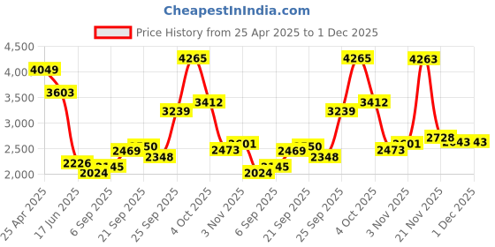 myntra.com Allen Solly Sport Men Vertical Striped Cotton Formal Shirt allen solly sport Price History Graph from 25 Apr 2025 to 30 Nov 2025