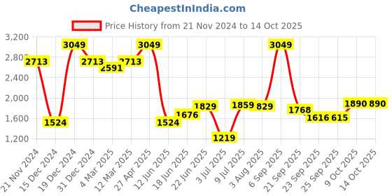 myntra.com Allen Solly Sport Men Windowpane Checks Opaque Checked Formal Shirt allen solly sport Price History Graph from 21 Nov 2024 to 14 Oct 2025