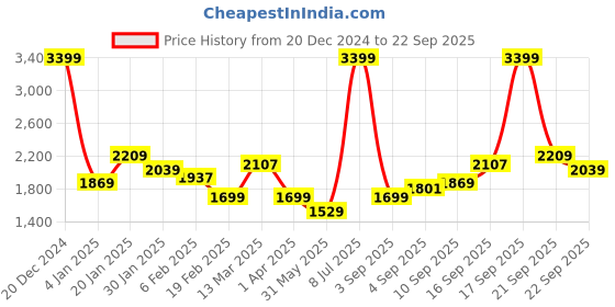 myntra.com Allen Solly Sport Men Yellow Solid Padded Hooded Jacket allen solly sport Price History Graph from 20 Dec 2024 to 22 Sep 2025