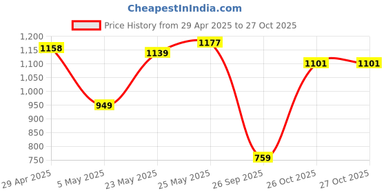 myntra.com Allen Solly Sport Pure Cotton Slim Fit Casual Shirt allen solly sport Price History Graph from 29 Apr 2025 to 27 Oct 2025