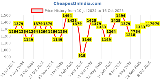 myntra.com Allen Solly Sport Regular Fit Joggers allen solly sport Price History Graph from 10 Jul 2024 to 16 Oct 2025