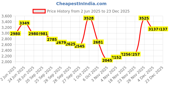 myntra.com Allen Solly Sport Slim Fit Checked Spread Collar Full Sleeves Pure Cotton Formal Shirt allen solly sport Price History Graph from 2 Jun 2025 to 23 Dec 2025