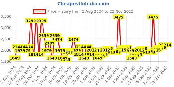 myntra.com Allen Solly Sport Solid Placement Embroidered Sweatshirt allen solly sport Price History Graph from 3 Aug 2024 to 23 Nov 2025