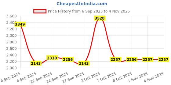 myntra.com Allen Solly Sport Spread Collar Slim Fit Formal Shirt allen solly sport Price History Graph from 6 Sep 2025 to 3 Nov 2025