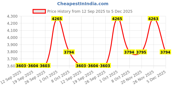 myntra.com Allen Solly Sport Spread Collar Slim Fit Formal Shirt allen solly sport Price History Graph from 12 Sep 2025 to 5 Dec 2025