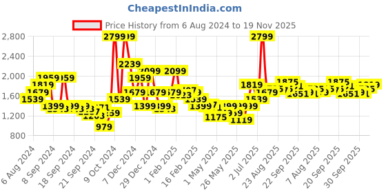 myntra.com Allen Solly Sport Striped Sweatshirt allen solly sport Price History Graph from 6 Aug 2024 to 19 Nov 2025