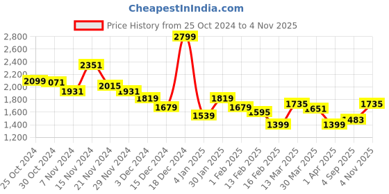 myntra.com Allen Solly Sport Wimbledon Men Charcoal Grey Solid Bomber Jacket allen solly sport Price History Graph from 25 Oct 2024 to 4 Nov 2025