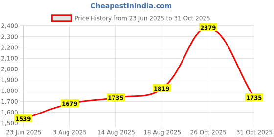 myntra.com Allen Solly Spread Collar Cotton Casual Shirt allen solly Price History Graph from 23 Jun 2025 to 31 Oct 2025