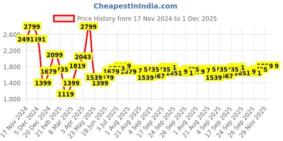 myntra.com Allen Solly Spread Collar Curved Slim Fit Formal Shirt allen solly Price History Graph from 17 Nov 2024 to 1 Dec 2025