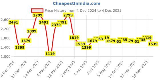 myntra.com Allen Solly Spread Collar Full Sleeves Casual Shirt allen solly Price History Graph from 4 Dec 2024 to 4 Dec 2025