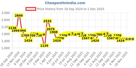 myntra.com Allen Solly Spread Collar Full Sleeves Slim Fit Formal Shirt allen solly Price History Graph from 18 Sep 2024 to 30 Nov 2025