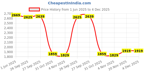 myntra.com Allen Solly Spread Collar Full Sleeves Slim Fit Formal Shirts allen solly Price History Graph from 1 Jun 2025 to 4 Dec 2025