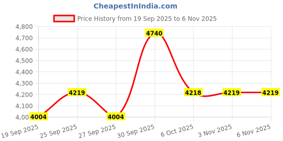 myntra.com Allen Solly Spread Collar Long Sleeves Linen Shirt allen solly Price History Graph from 19 Sep 2025 to 6 Nov 2025
