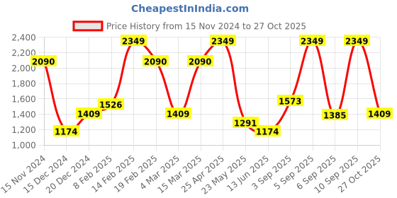 myntra.com Allen Solly Spread Collar Pure Cotton Formal Shirt allen solly Price History Graph from 15 Nov 2024 to 27 Oct 2025