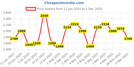 myntra.com Allen Solly Spread Collar Short Sleeves Slim Fit Formal Shirt allen solly Price History Graph from 11 Jun 2025 to 5 Dec 2025