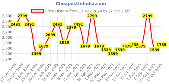 myntra.com Allen Solly Spread Collar Slim Fit Cotton Curved Formal Shirt allen solly Price History Graph from 17 Nov 2024 to 17 Oct 2025