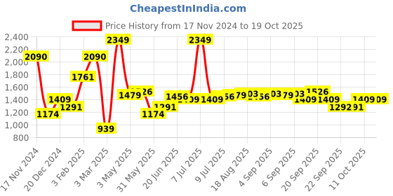 myntra.com Allen Solly Spread Collar Slim Fit Cotton Formal Shirt allen solly Price History Graph from 17 Nov 2024 to 17 Oct 2025