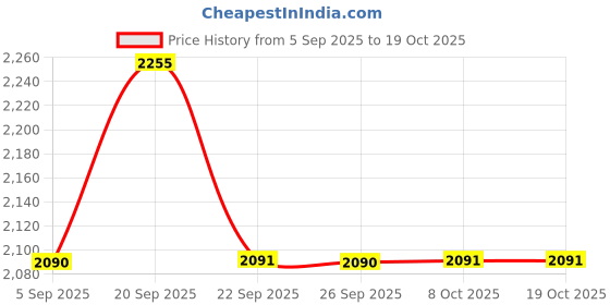 myntra.com Allen Solly Spread Collar Slim Fit Formal Pure Cotton Shirt allen solly Price History Graph from 5 Sep 2025 to 19 Oct 2025