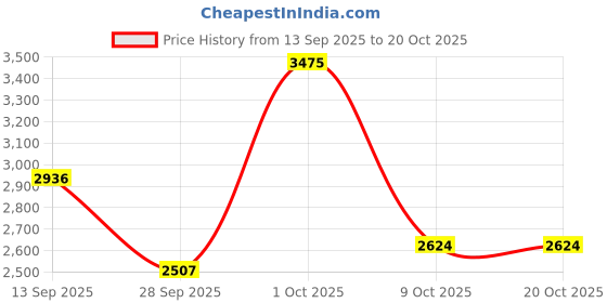 myntra.com Allen Solly Spread Collar Slim Fit Formal Pure Cotton Shirt allen solly Price History Graph from 13 Sep 2025 to 19 Oct 2025