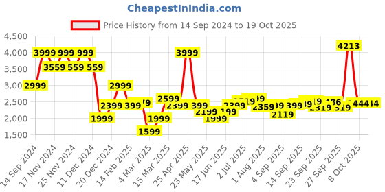 myntra.com Allen Solly Spread Collar Slim Fit Formal Shirt allen solly Price History Graph from 14 Sep 2024 to 18 Oct 2025