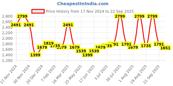 myntra.com Allen Solly Spread Collar Slim Fit Formal Shirt allen solly Price History Graph from 17 Nov 2024 to 22 Sep 2025