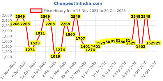 myntra.com Allen Solly Spread Collar Slim Fit Full Sleeves Formal Shirt allen solly Price History Graph from 17 Nov 2024 to 19 Oct 2025