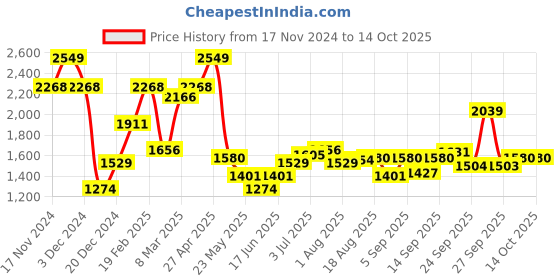 myntra.com Allen Solly Spread Collar Slim Fit Grid Tattersall Checked Formal Shirt allen solly Price History Graph from 17 Nov 2024 to 14 Oct 2025
