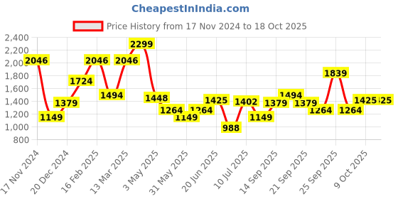 myntra.com Allen Solly Spread Collar Slim Fit Opaque Cotton Formal Shirt allen solly Price History Graph from 17 Nov 2024 to 18 Oct 2025