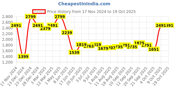 myntra.com Allen Solly Spread Collar Slim Fit Opaque Formal Shirt allen solly Price History Graph from 17 Nov 2024 to 18 Oct 2025
