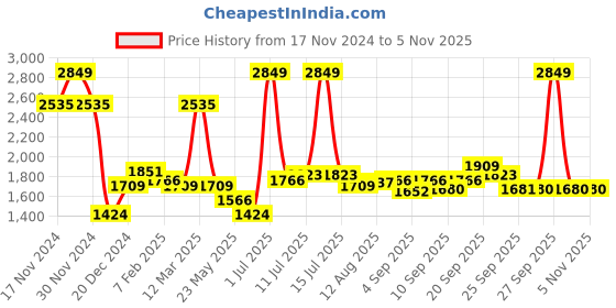 myntra.com Allen Solly Spread Collar Slim Fit Opaque Formal Shirt allen solly Price History Graph from 17 Nov 2024 to 2 Nov 2025