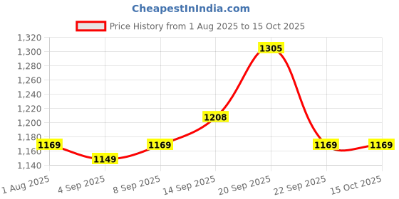 myntra.com Allen Solly Spread Collar Slim Fit Printed Formal Pure Cotton Shirt allen solly Price History Graph from 1 Aug 2025 to 14 Oct 2025