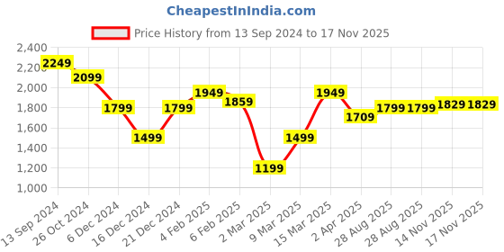 myntra.com Allen Solly Spread Collar Slim Fit Pure Cotton Casual Shirt allen solly Price History Graph from 13 Sep 2024 to 17 Nov 2025